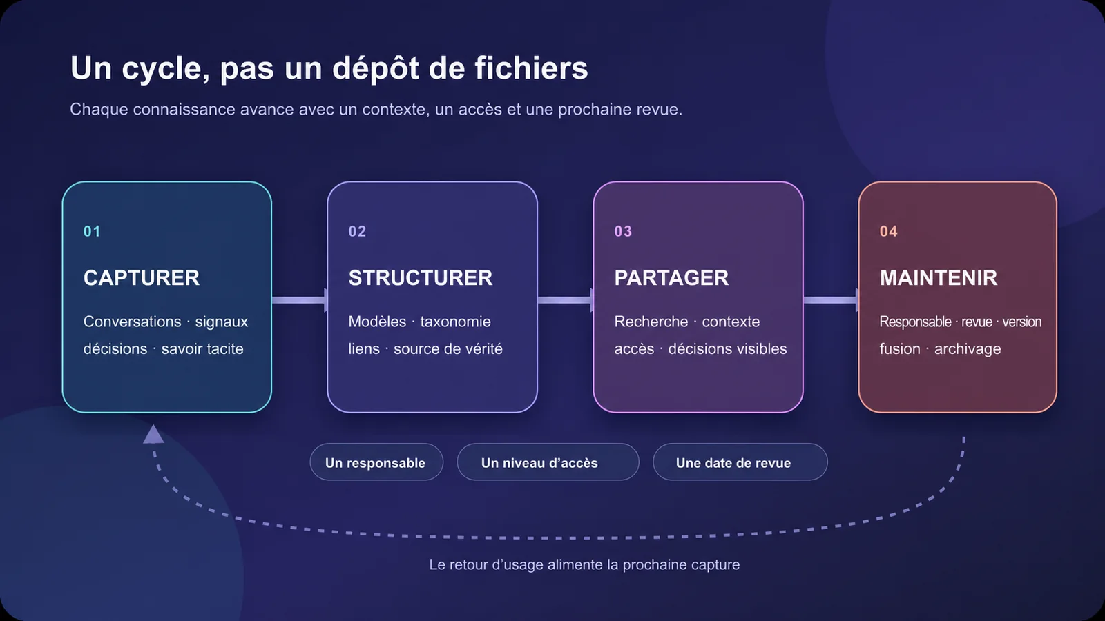 Cycle de gestion des connaissances : capturer, structurer, partager et maintenir avec un responsable, un niveau d'accès et une date de revue