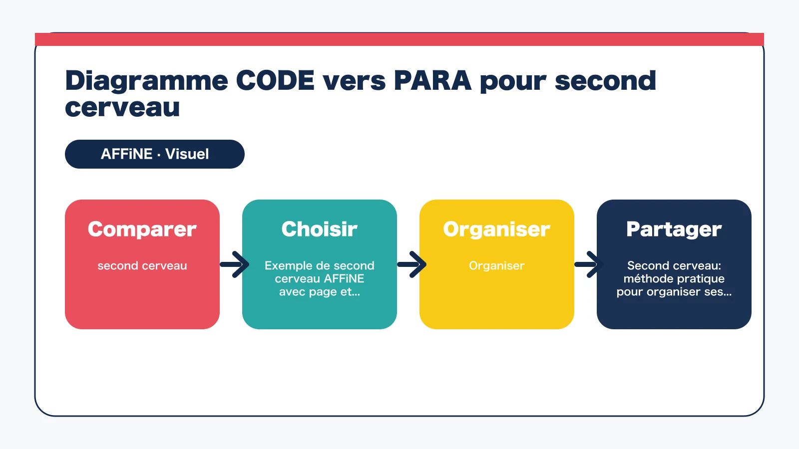 Second cerveau: méthode Forte, CODE et PARA en français - Diagramme CODE vers PARA pour second cerveau