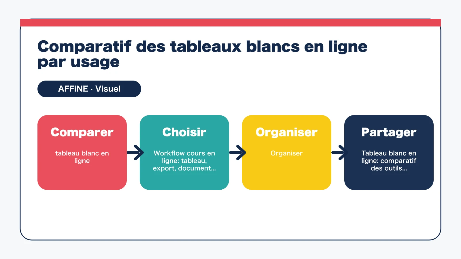 Tableau blanc en ligne: outils gratuits et collaboratifs - Comparatif des tableaux blancs en ligne par usage