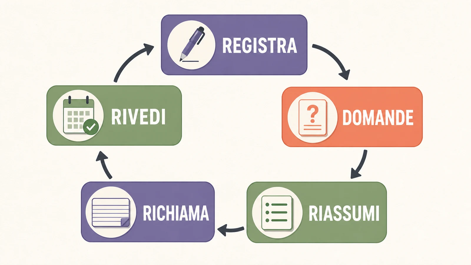Ciclo di revisione del metodo Cornell dalla raccolta degli appunti al richiamo e alla correzione