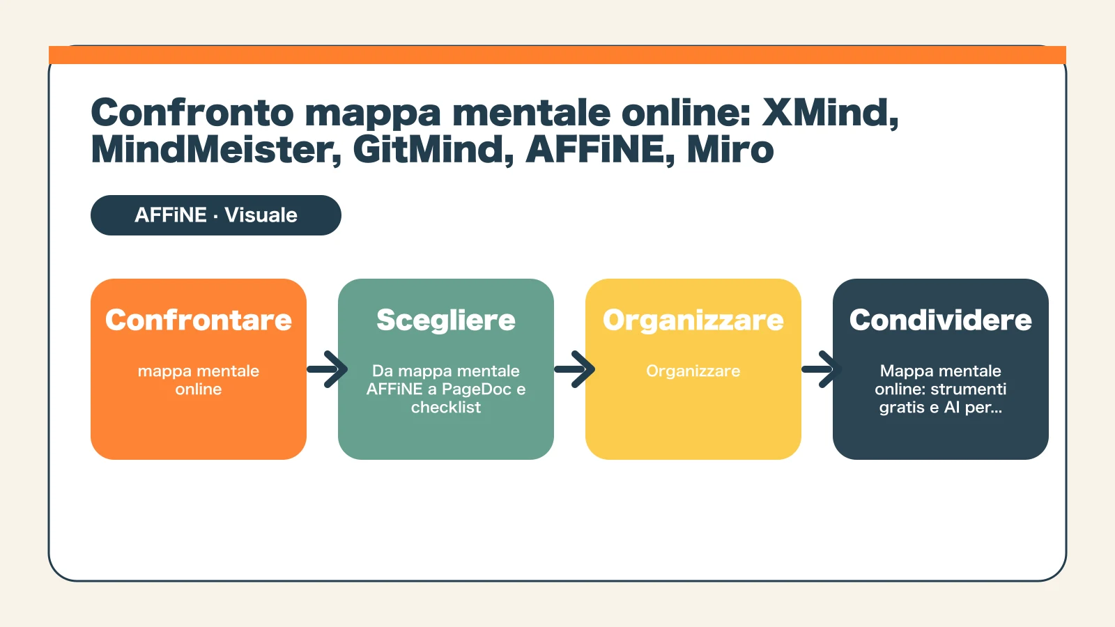 Mappa mentale online: gratis o con l'IA? Strumenti a confronto - Confronto mappa mentale online: XMind, MindMeister, GitMind, AFFiNE, Miro