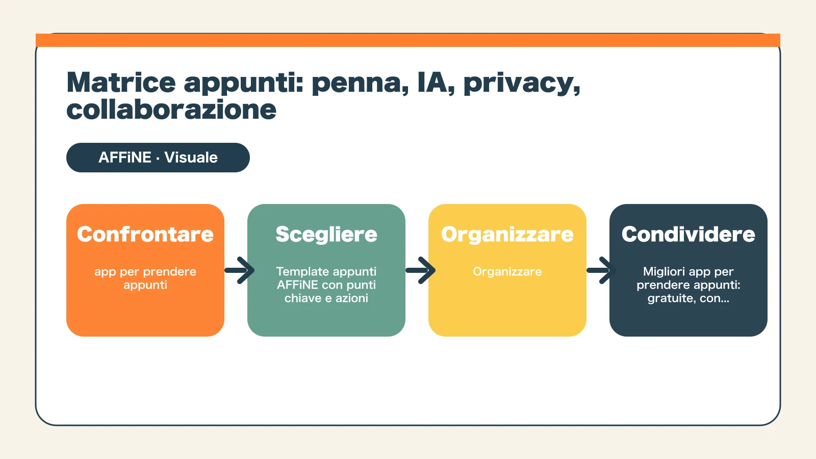 App per prendere appunti: le migliori per scenario - Matrice appunti: penna, IA, privacy, collaborazione
