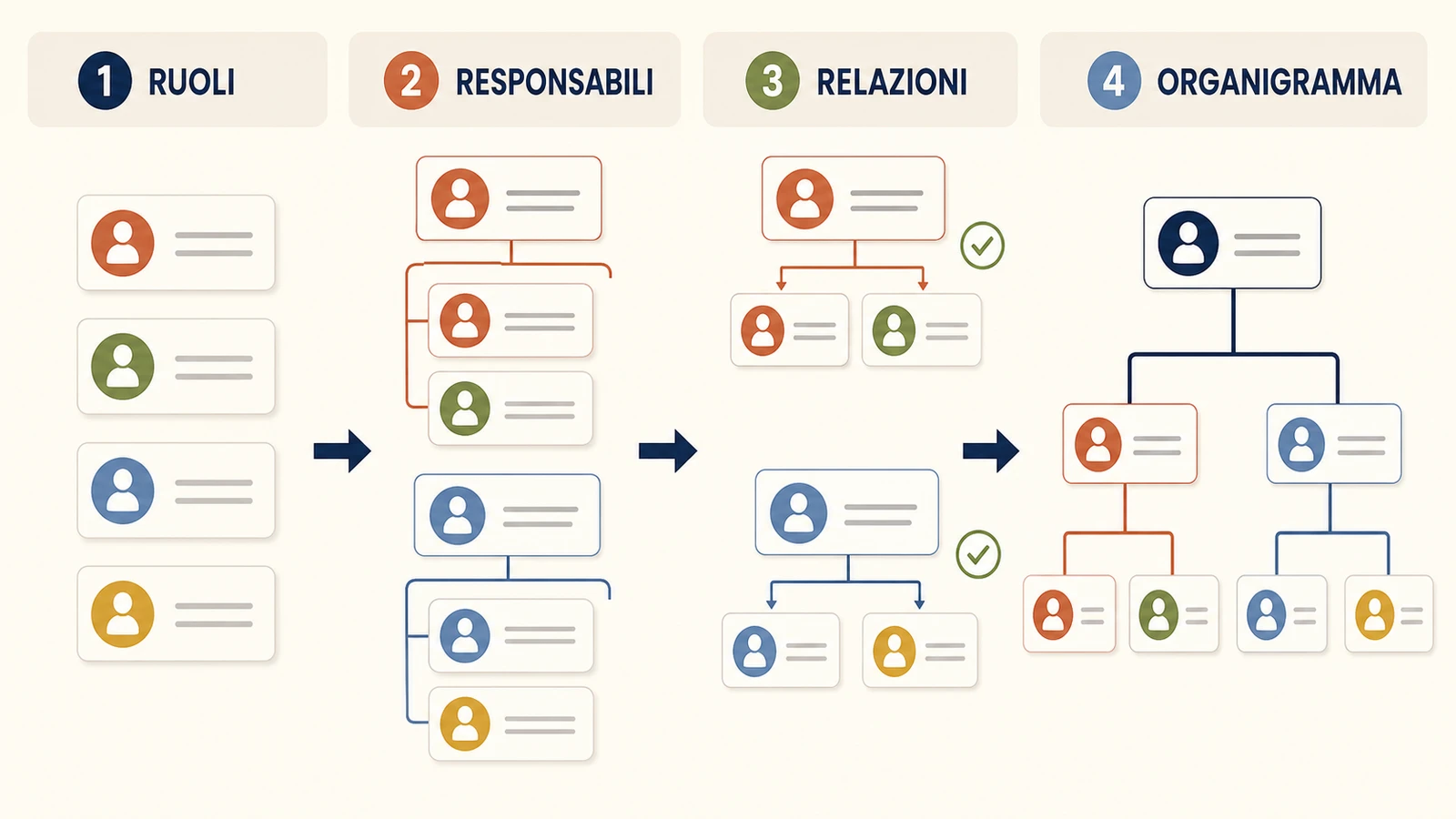 Dal catalogo dei ruoli all’organigramma di una piccola azienda in quattro passaggi