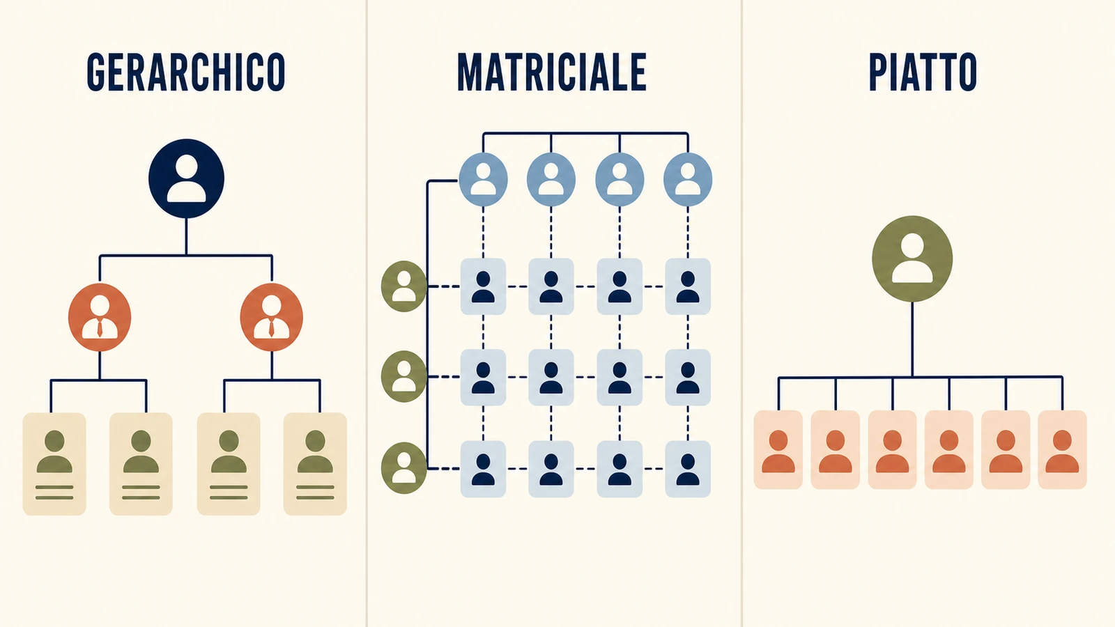Confronto tra organigramma gerarchico, matriciale e piatto