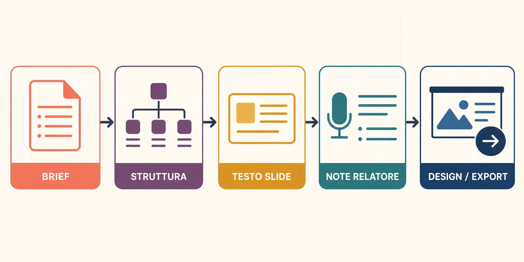 Workflow per creare una presentazione AI: brief, struttura, testo slide, note del relatore, design ed export