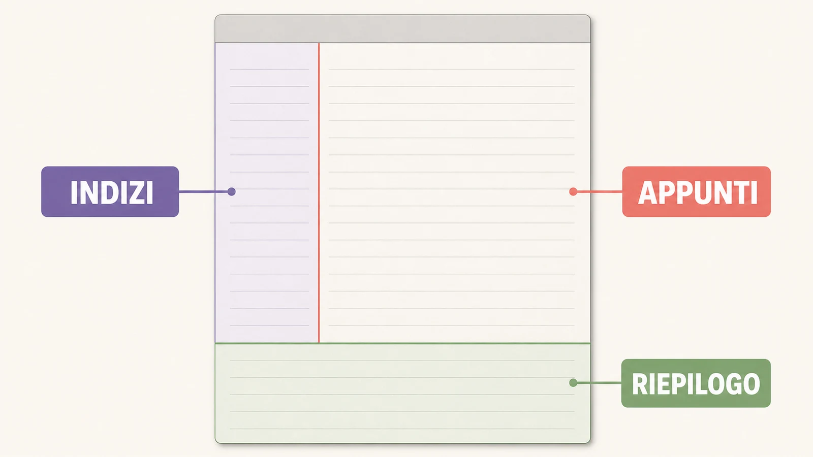 Struttura di una pagina del metodo Cornell con intestazione, colonna indizi, area appunti e riepilogo