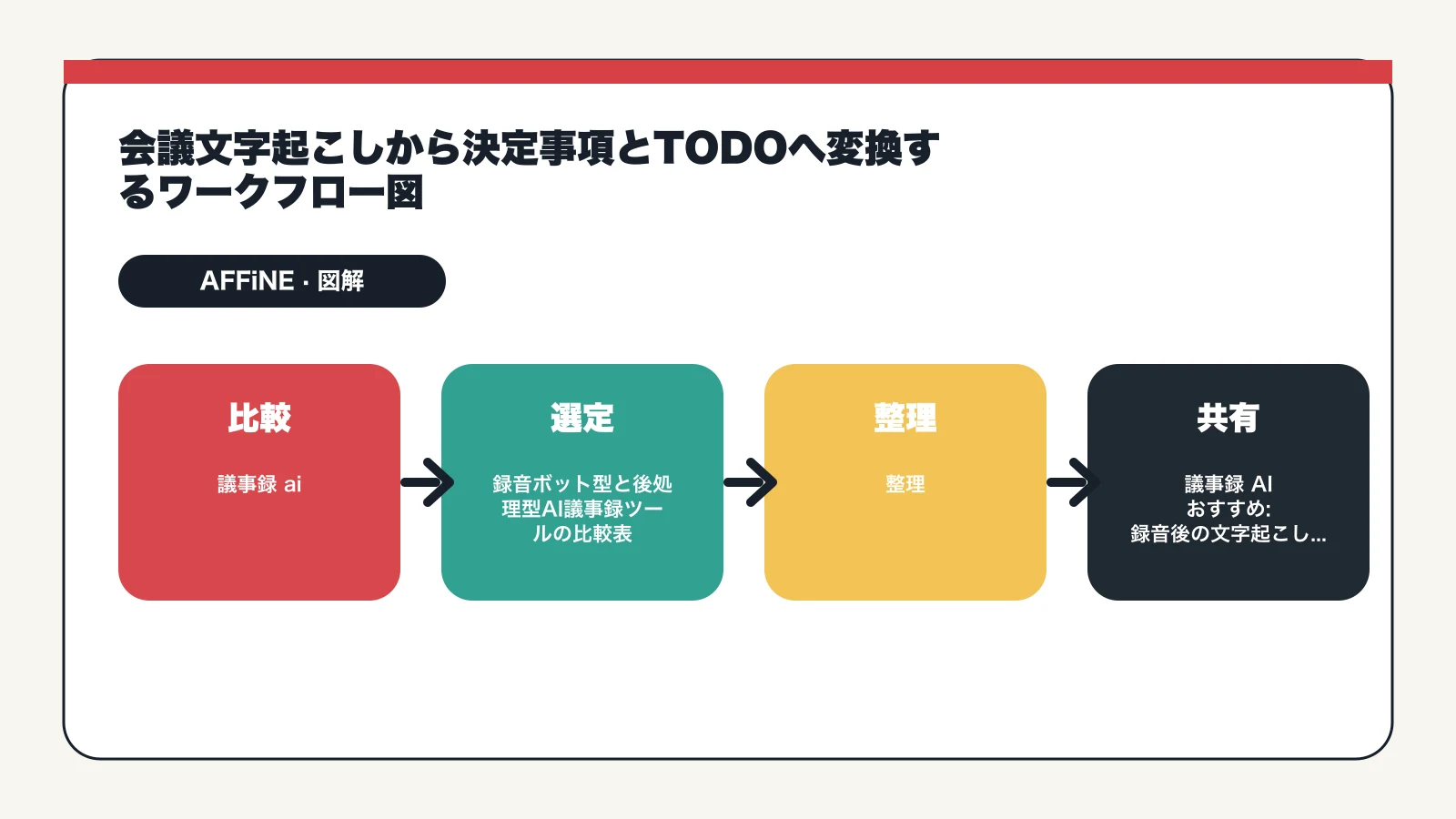 議事録 AI おすすめ: 会議後の文字起こし整理ツール比較 - 会議文字起こしから決定事項とTODOへ変換するワークフロー図