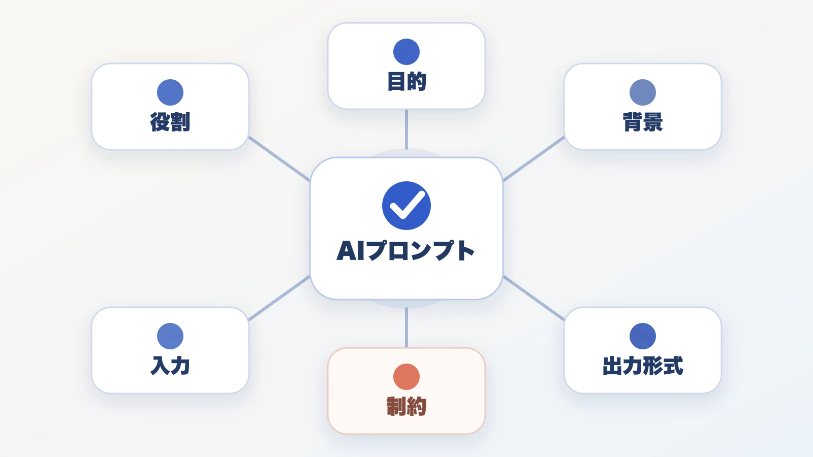 役割・目的・背景・入力・制約・出力形式でAIプロンプトを組み立てる6要素の図