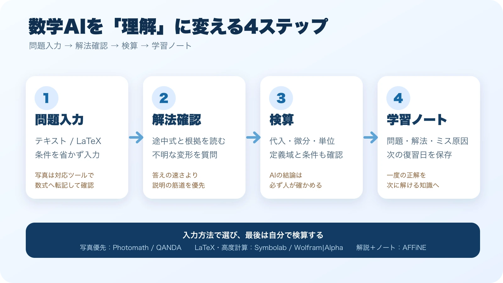 数学AIで問題入力から解法確認、検算、学習ノートまで進める4ステップ