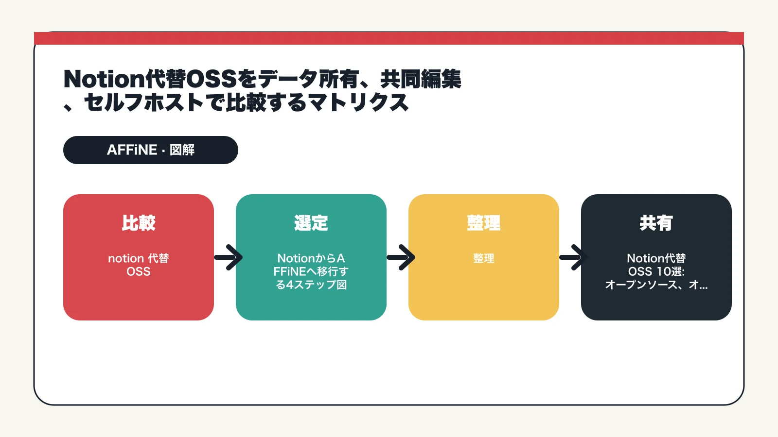 Notion代替 OSS 10選: セルフホストとオフライン重視 - Notion代替OSSをデータ所有、共同編集、セルフホストで比較するマトリクス