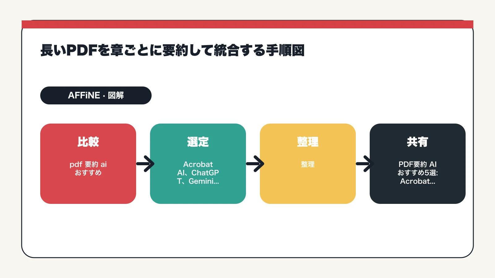 PDF要約 AI おすすめ5選: 主要ツールの使い分け - 長いPDFを章ごとに要約して統合する手順図
