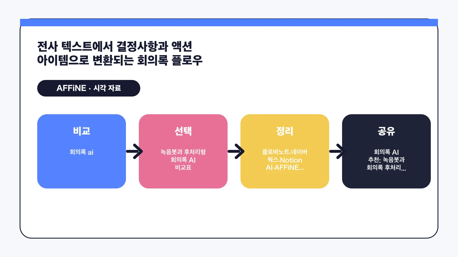 회의록 AI 추천: 녹음 후 정리까지 실무 도구 비교 - 전사 텍스트에서 결정사항과 액션 아이템으로 변환되는 회의록 플로우