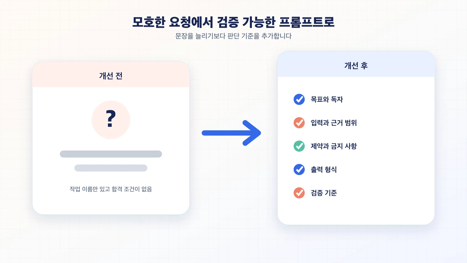 모호한 요청을 목표, 입력, 제약, 출력 형식과 검증 기준이 있는 프롬프트로 바꾸는 전후 비교