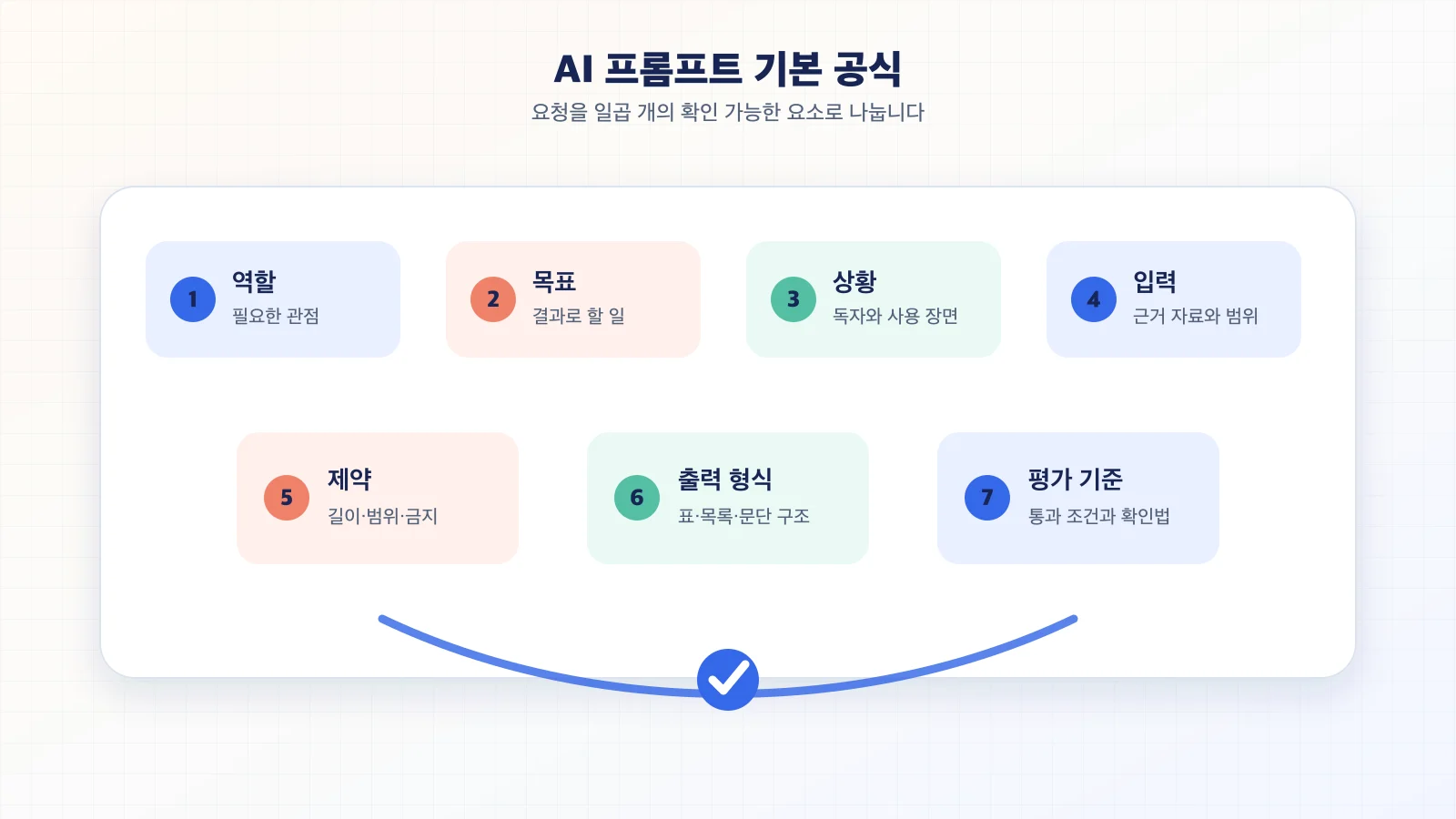 역할, 목표, 상황, 입력, 제약, 출력 형식, 평가 기준으로 구성된 AI 프롬프트 기본 공식
