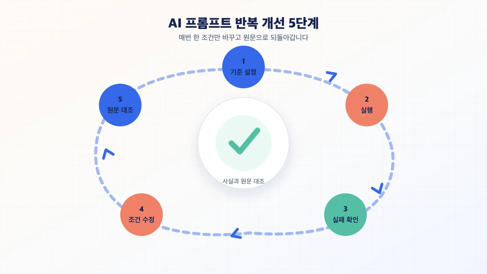 기준 설정, 실행, 실패 확인, 조건 수정, 원문 대조로 이어지는 AI 프롬프트 반복 개선 5단계
