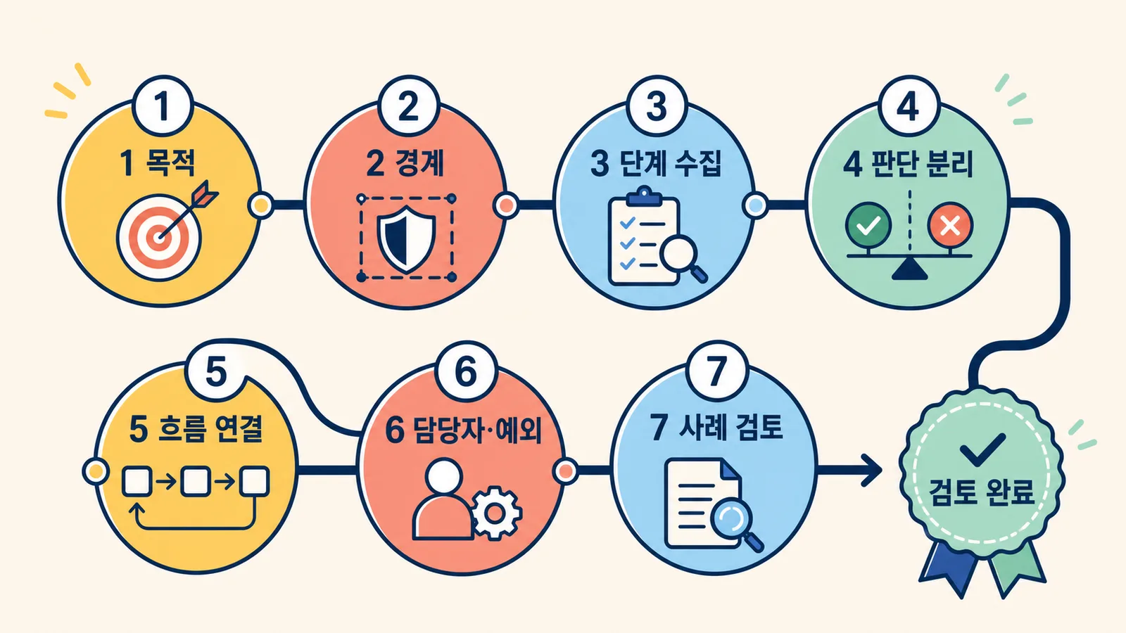 목적, 경계, 단계 수집, 판단 분리, 흐름 연결, 담당자와 예외, 실제 사례 검토로 구성된 순서도 작성 7단계