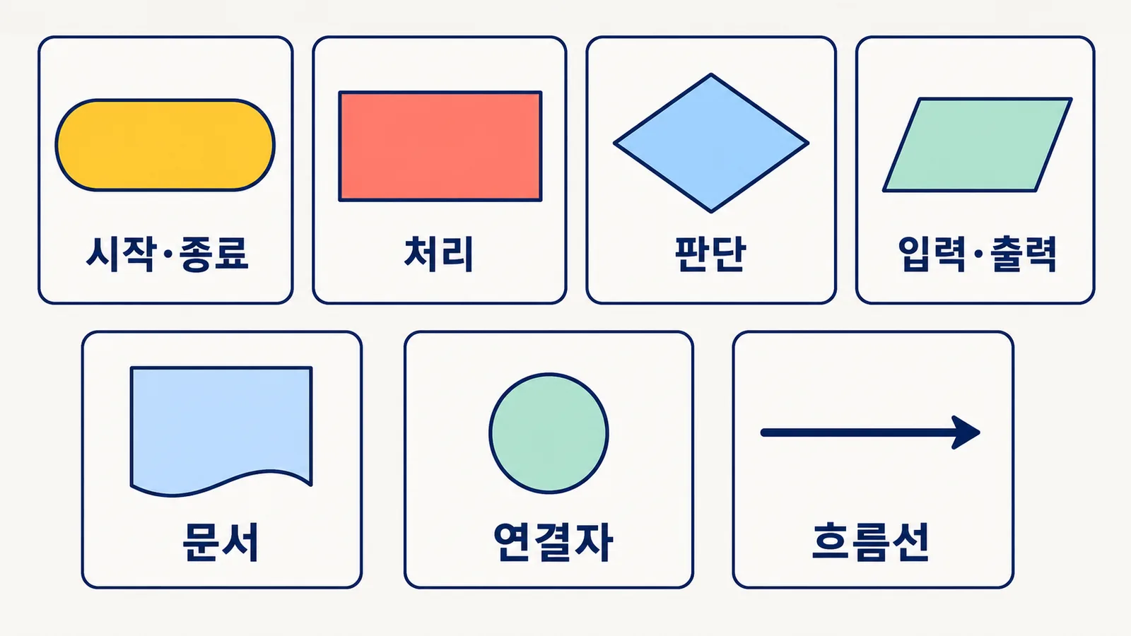 시작과 종료, 처리, 판단, 입력과 출력, 문서, 연결자와 화살표를 설명하는 순서도 기호 안내