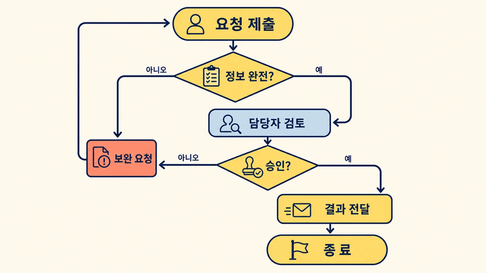 요청 접수부터 정보 확인, 담당자 검토, 승인 판단, 보완 요청과 결과 전달로 이어지는 가상의 업무 순서도