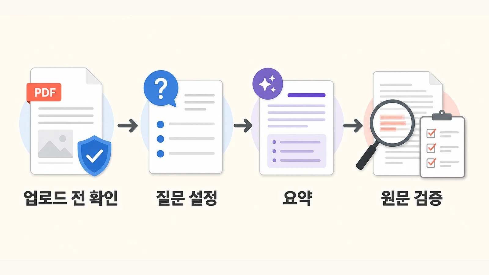 PDF 업로드 전 개인정보 확인, 질문 설정, 구조화된 요약, 원문 검증의 네 단계