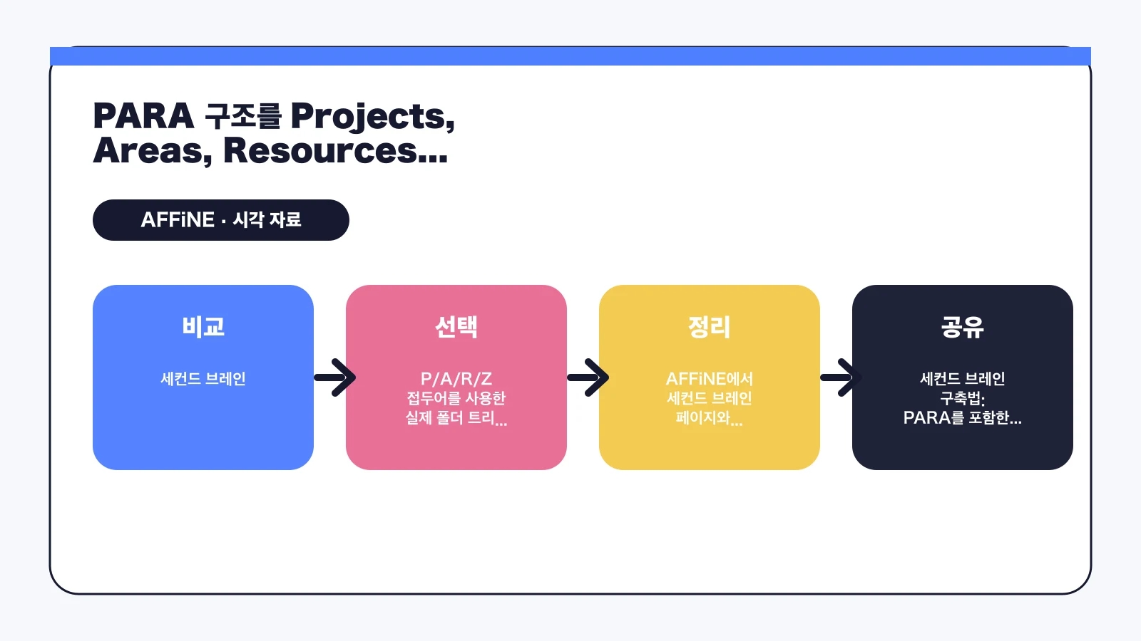 세컨드 브레인 구축법: PARA와 노트 정리 실전 가이드 - PARA 구조를 Projects, Areas, Resources, Archives로 보여주는 다이어그램
