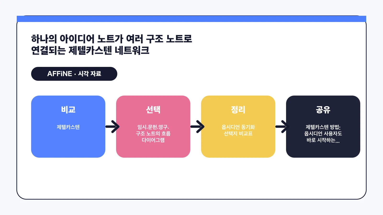 제텔카스텐 방법: 연결형 노트와 옵시디언 동기화 대안 - 하나의 아이디어 노트가 여러 구조 노트로 연결되는 제텔카스텐 네트워크