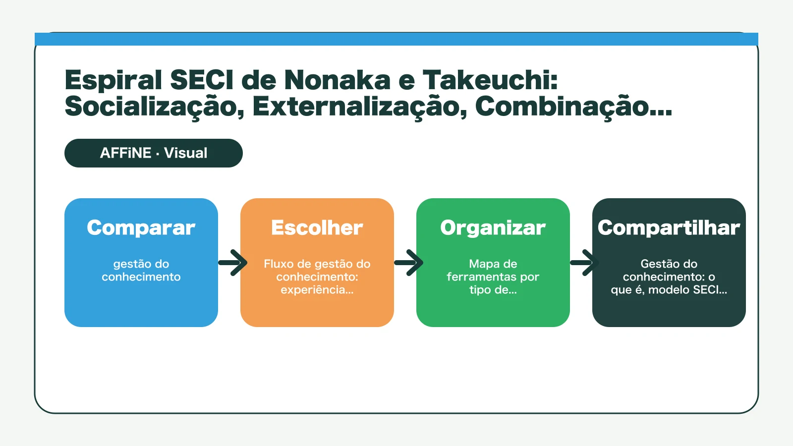 Gestão do conhecimento: modelo SECI de Nonaka e ferramentas - Espiral SECI de Nonaka e Takeuchi: Socialização, Externalização, Combinação, Internalização