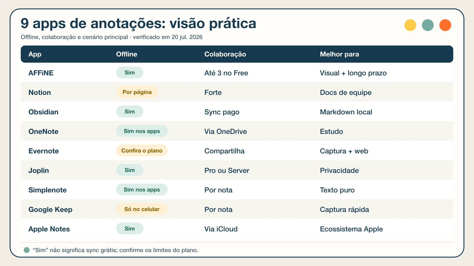 Matriz de nove apps de anotações por offline, colaboração e melhor cenário de uso
