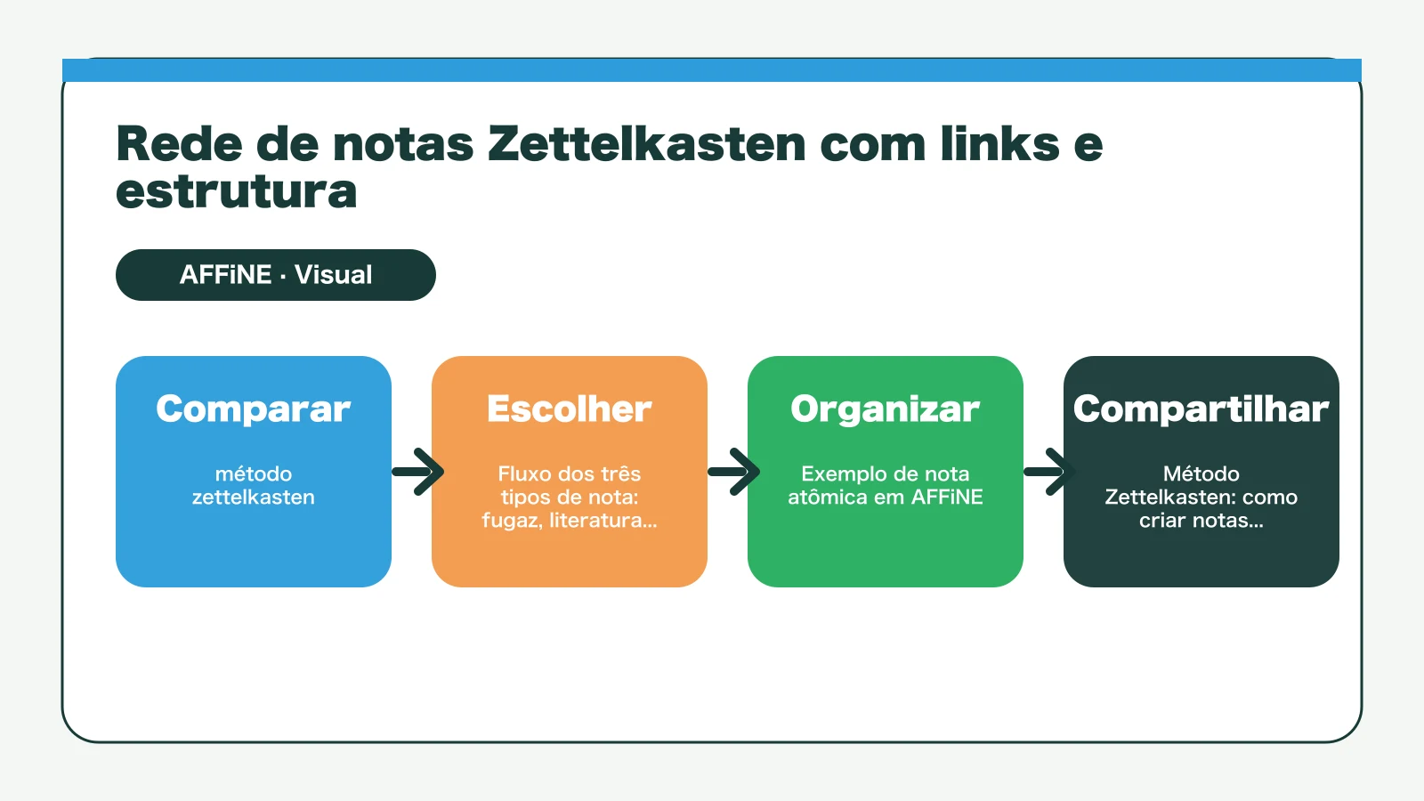 Método Zettelkasten: guia prático de notas conectadas - Rede de notas Zettelkasten com links e estrutura