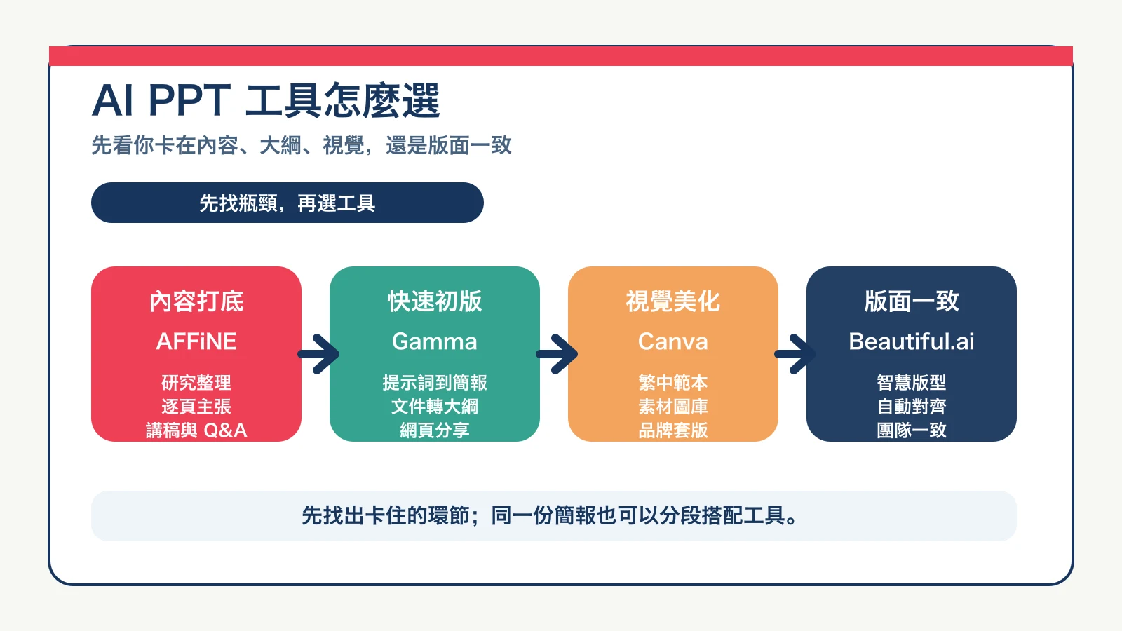 AI PPT 推薦 2026：依大綱、生成、設計與排版需求選擇工具