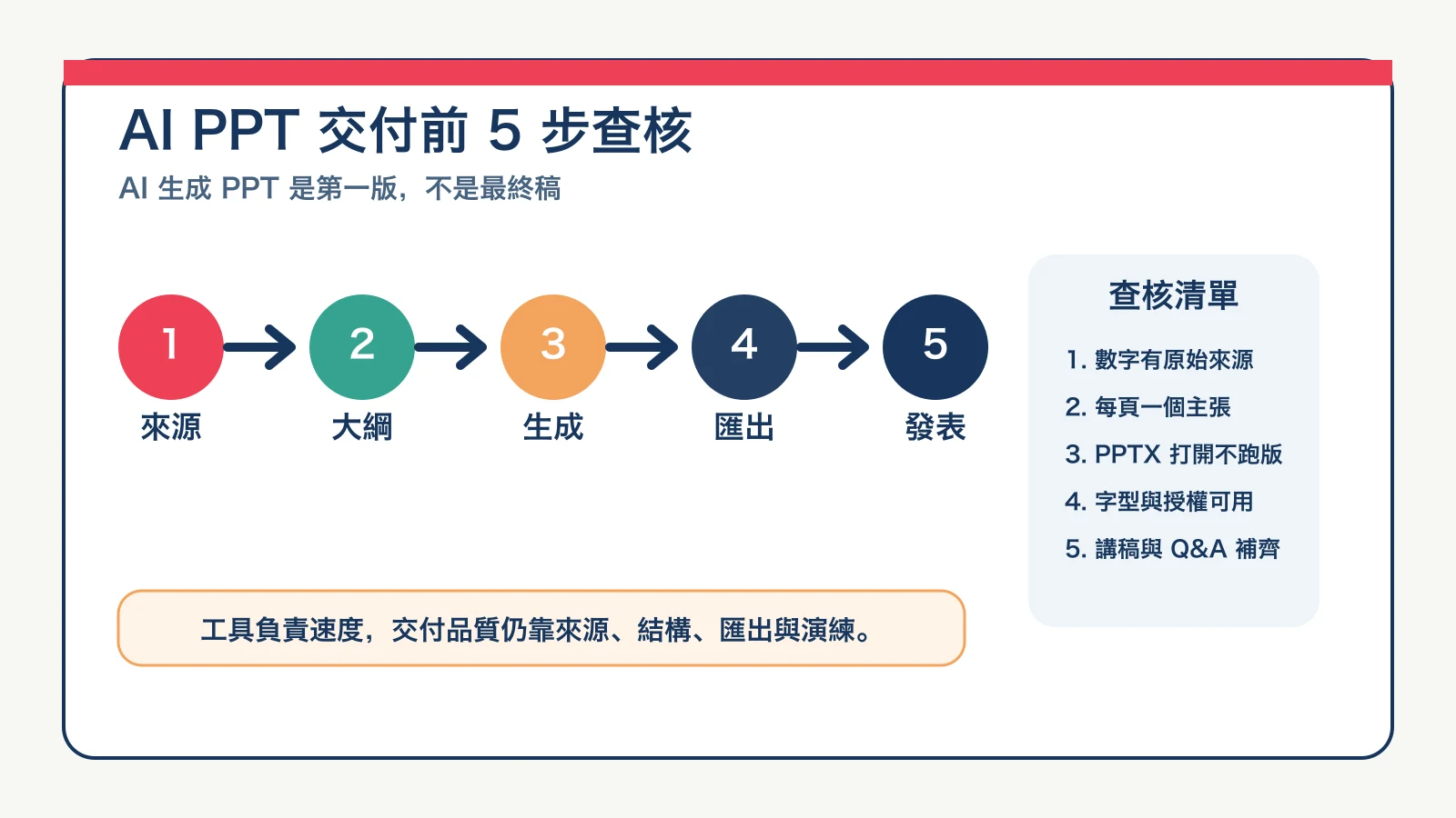 AI 生成 PPT 後的 PPTX 與 Google Slides 交付查核清單