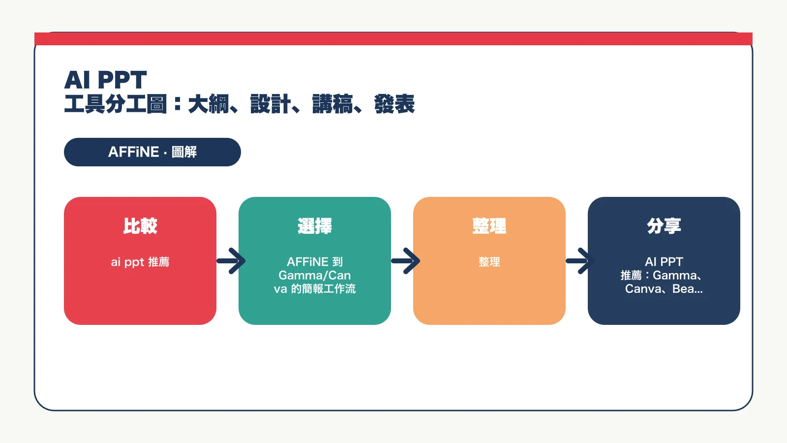 AI PPT 推薦：Gamma、Canva、Beautiful.ai、AFFiNE 比較 - AI PPT 工具分工圖：大綱、設計、講稿、發表