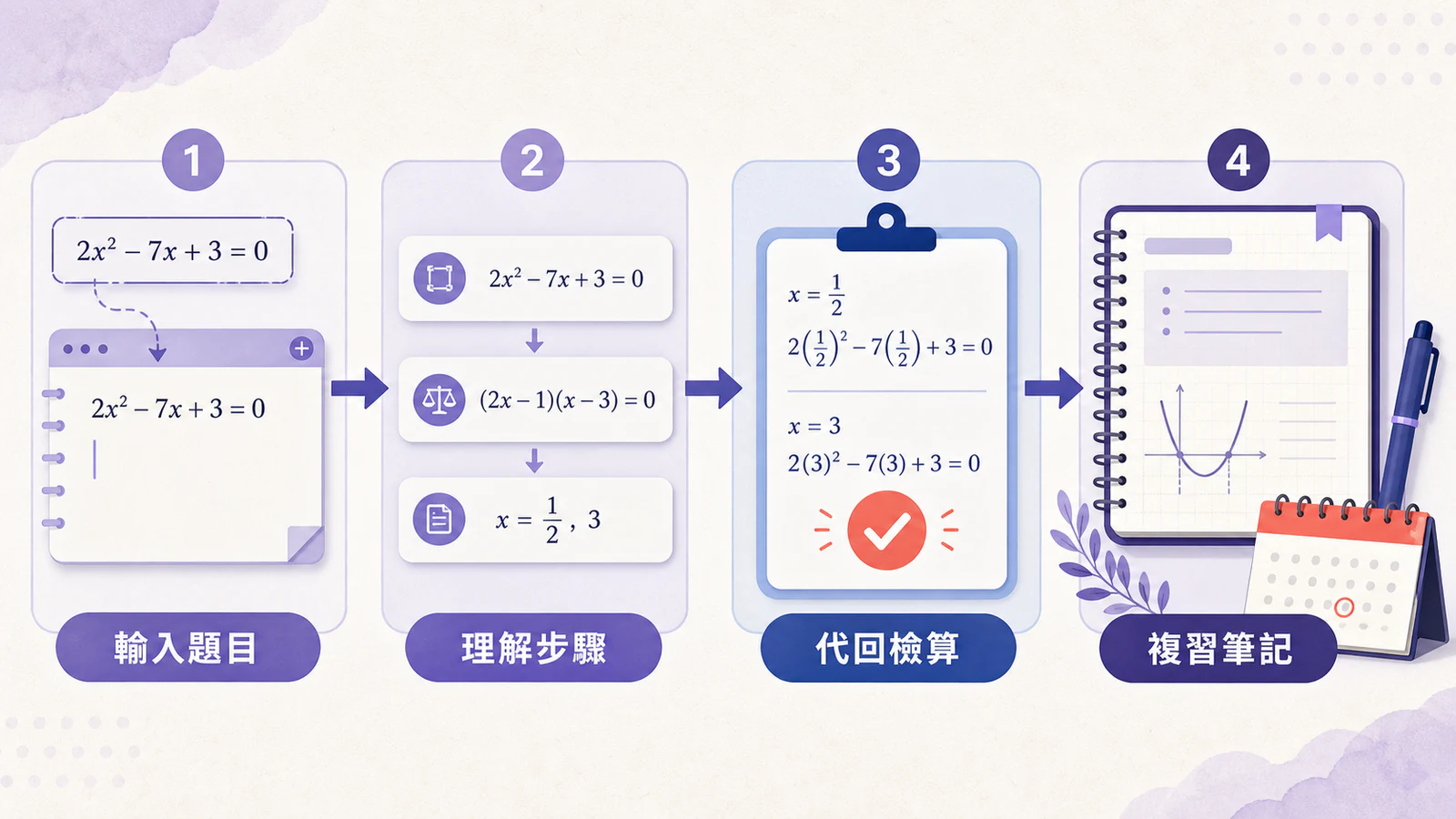 數學 AI 學習流程：輸入題目、理解步驟、代回檢算、複習筆記