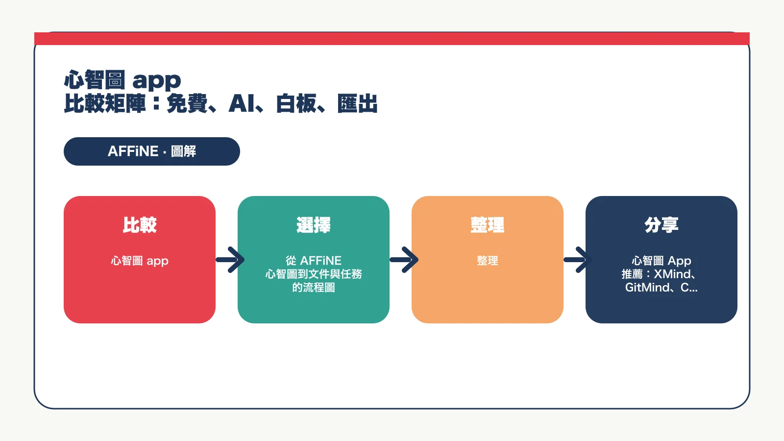 心智圖 App 推薦：XMind、GitMind、Coggle、AFFiNE 5 款比較 - 心智圖 app 比較矩陣：免費、AI、白板、匯出
