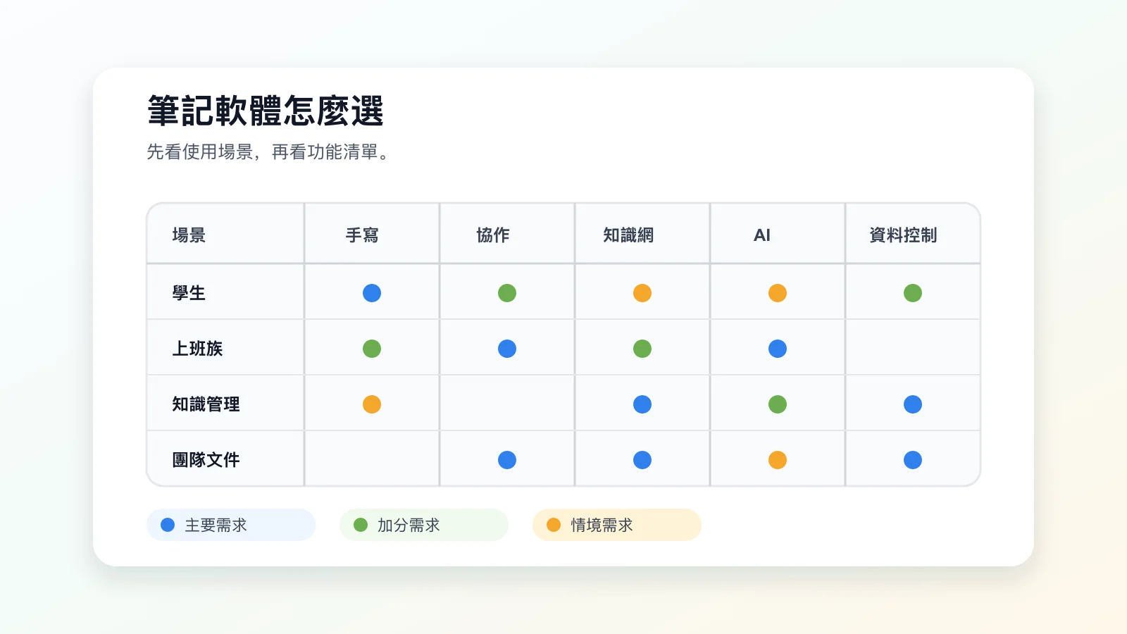 筆記軟體依手寫、協作、知識網、AI 與資料控制需求比較的決策矩陣