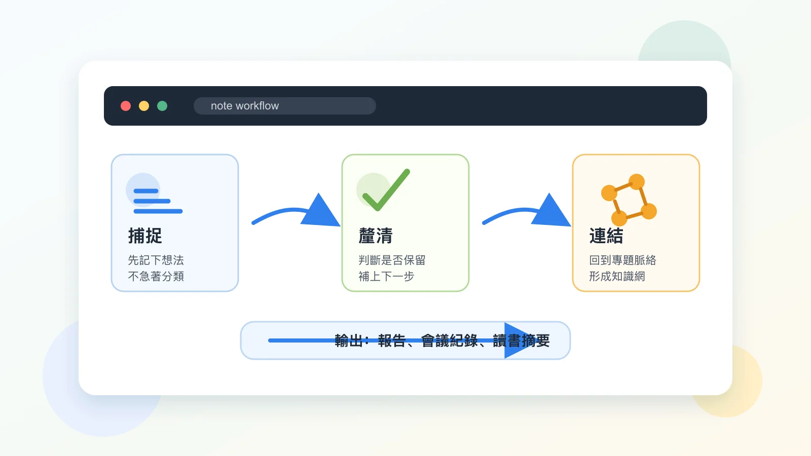 線上記事本 Capture、Clarify、Connect、Create 四步驟筆記工作流