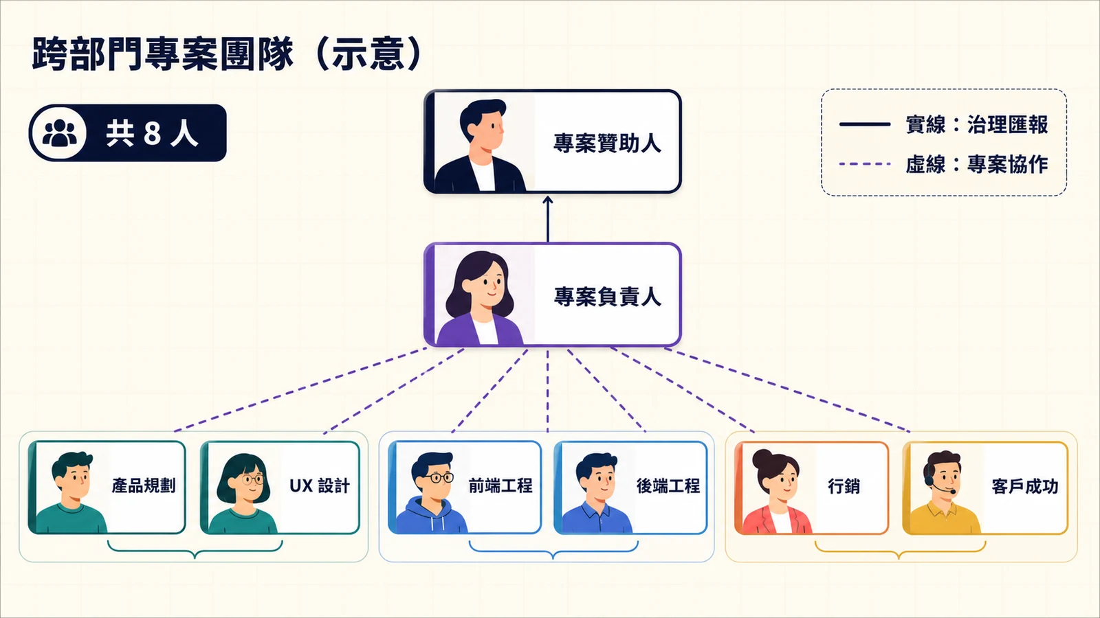 虛構八人跨部門組織圖：贊助人以實線連到專案負責人，產品、體驗、前端、後端、行銷與客戶成功以虛線連到專案負責人