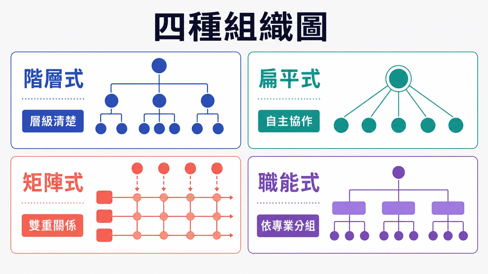 四種組織圖類型比較：階層式為單一路徑、扁平式減少層級、矩陣式同時呈現正式匯報與專案協作、職能式依專業部門分組
