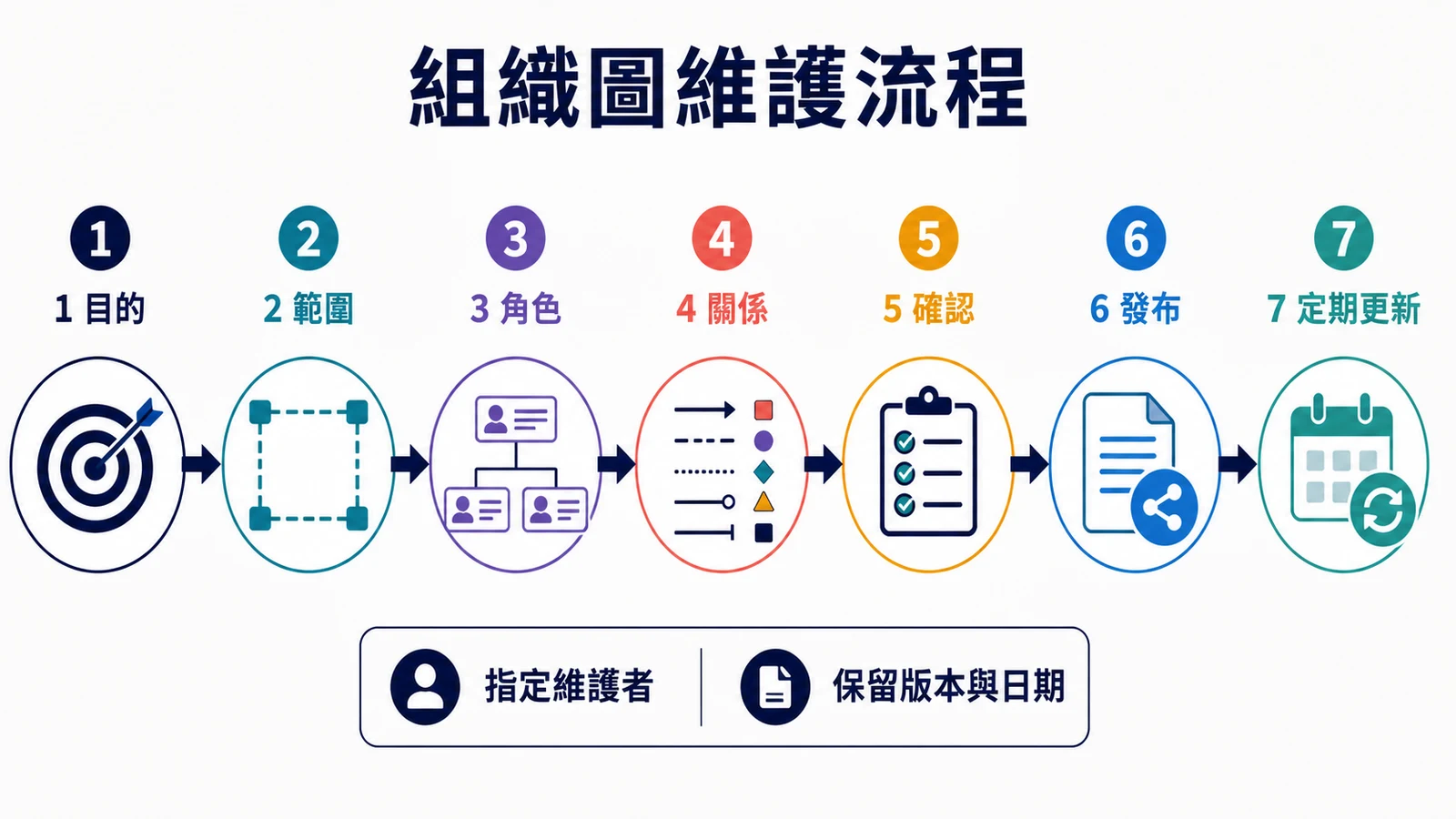 組織圖七步驟：定義範圍、盤點角色、核對責任、選擇版型、標示關係、檢查分享、指定維護