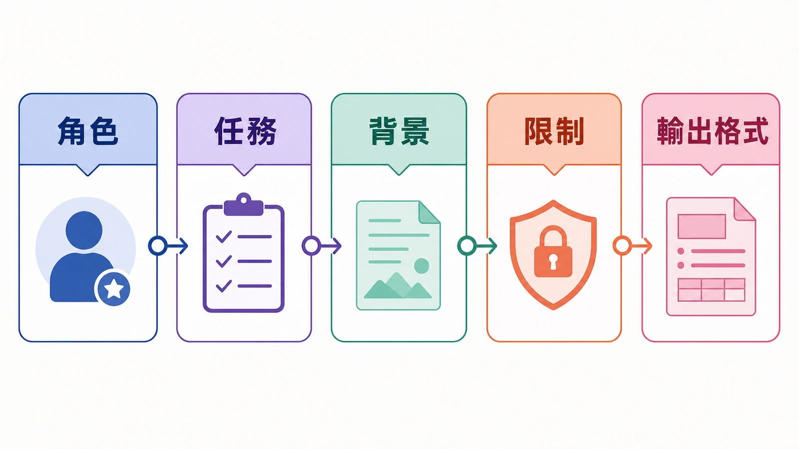 提示詞的角色、任務、背景、限制與輸出格式五部分框架