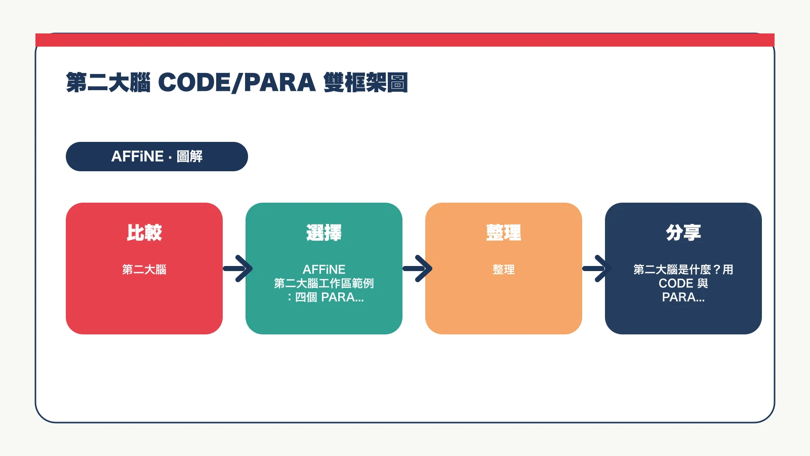 第二大腦是什麼？CODE 與 PARA 筆記系統實作指南 - 第二大腦 CODE/PARA 雙框架圖