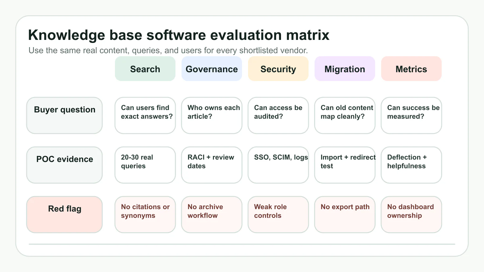 Knowledge base software evaluation matrix comparing search, governance, security, migration, and metrics criteria