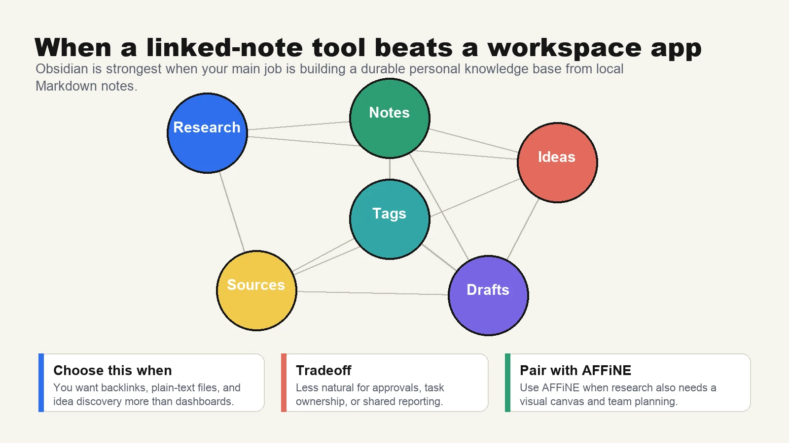 Obsidian knowledge graph workflow showing linked research notes, sources, tags, ideas, and drafts