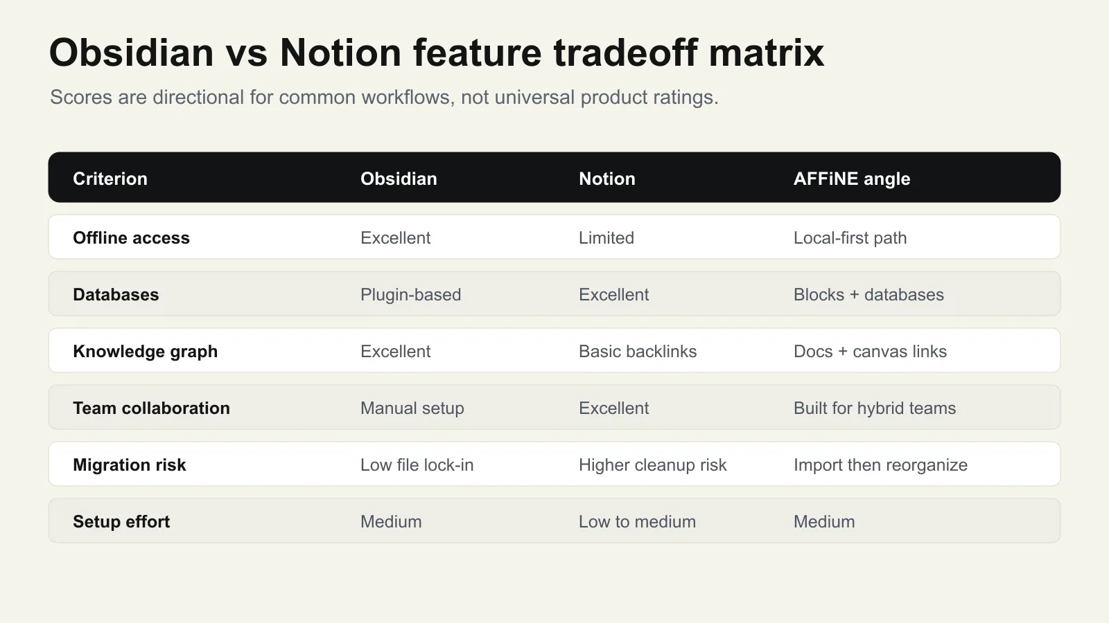 Feature tradeoff matrix for Obsidian, Notion, and AFFiNE across offline access, databases, knowledge graph, collaboration, migration risk, and setup effort
