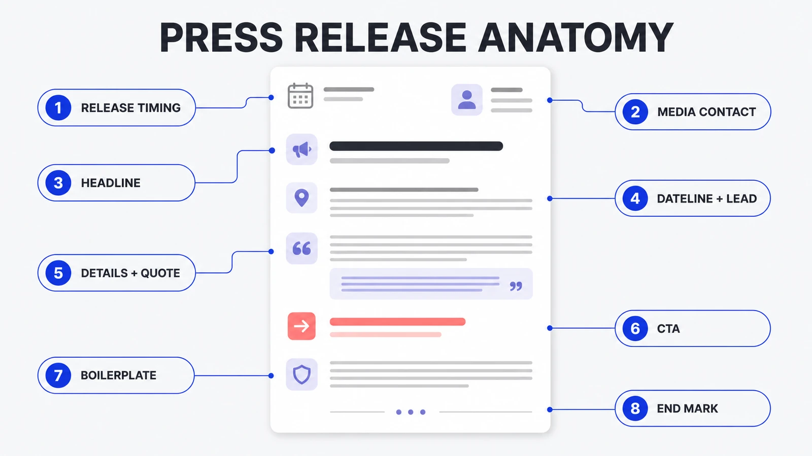 Press release anatomy map labeling release timing, media contact, headline, dateline and lead, details and quote, CTA, boilerplate, and end mark