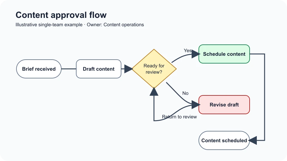 Filled content approval flow with a decision and revision loop