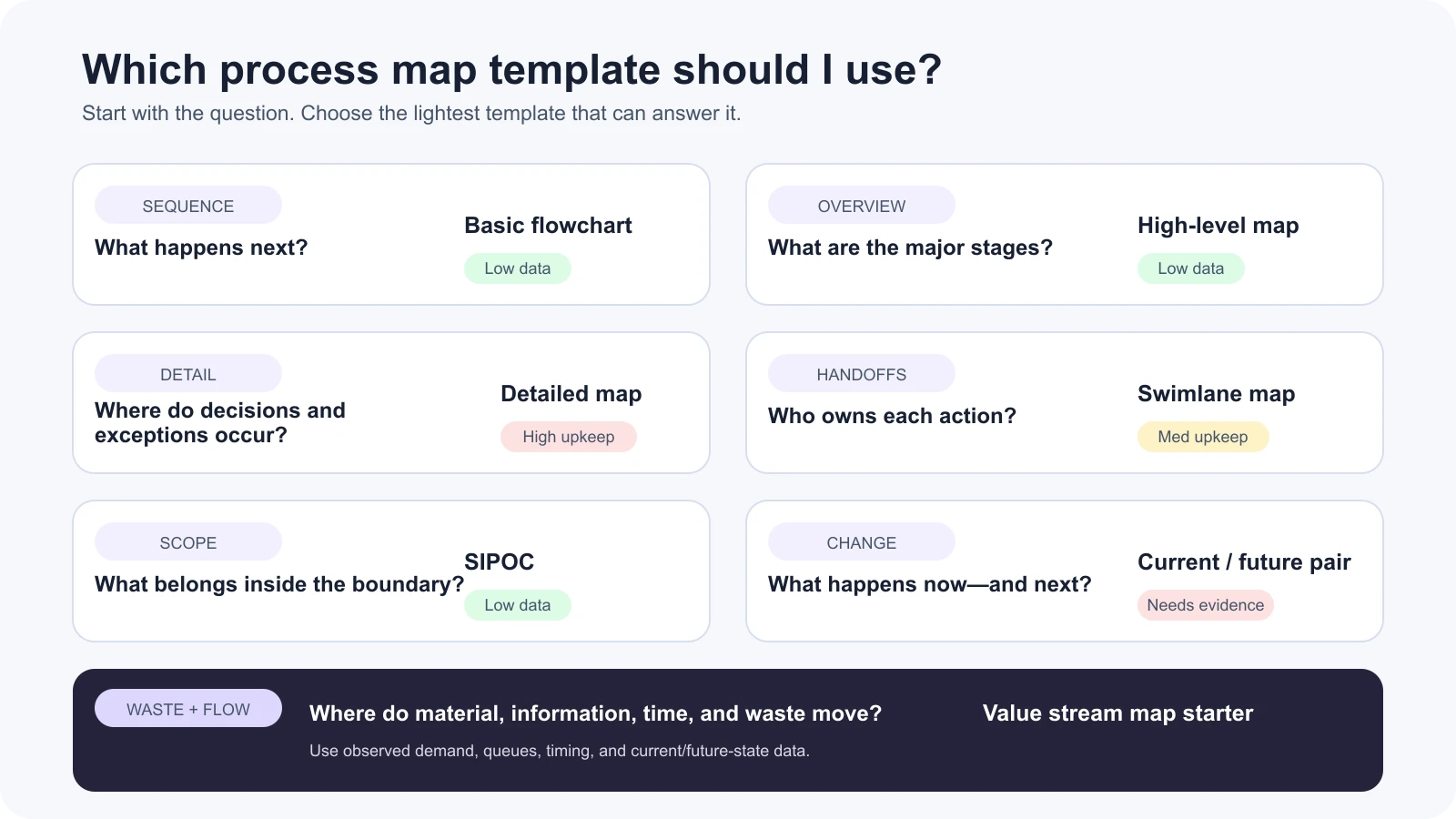 Decision guide for choosing among seven process map template types