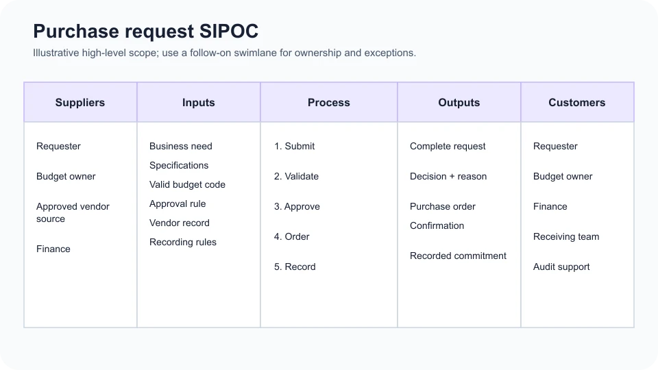 Purchase request SIPOC showing suppliers, inputs, five process stages, outputs, and customers