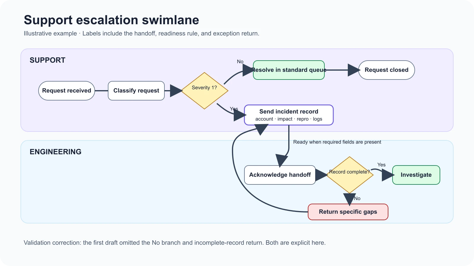 Filled support escalation swimlane with severity decision, handoff, and exception path