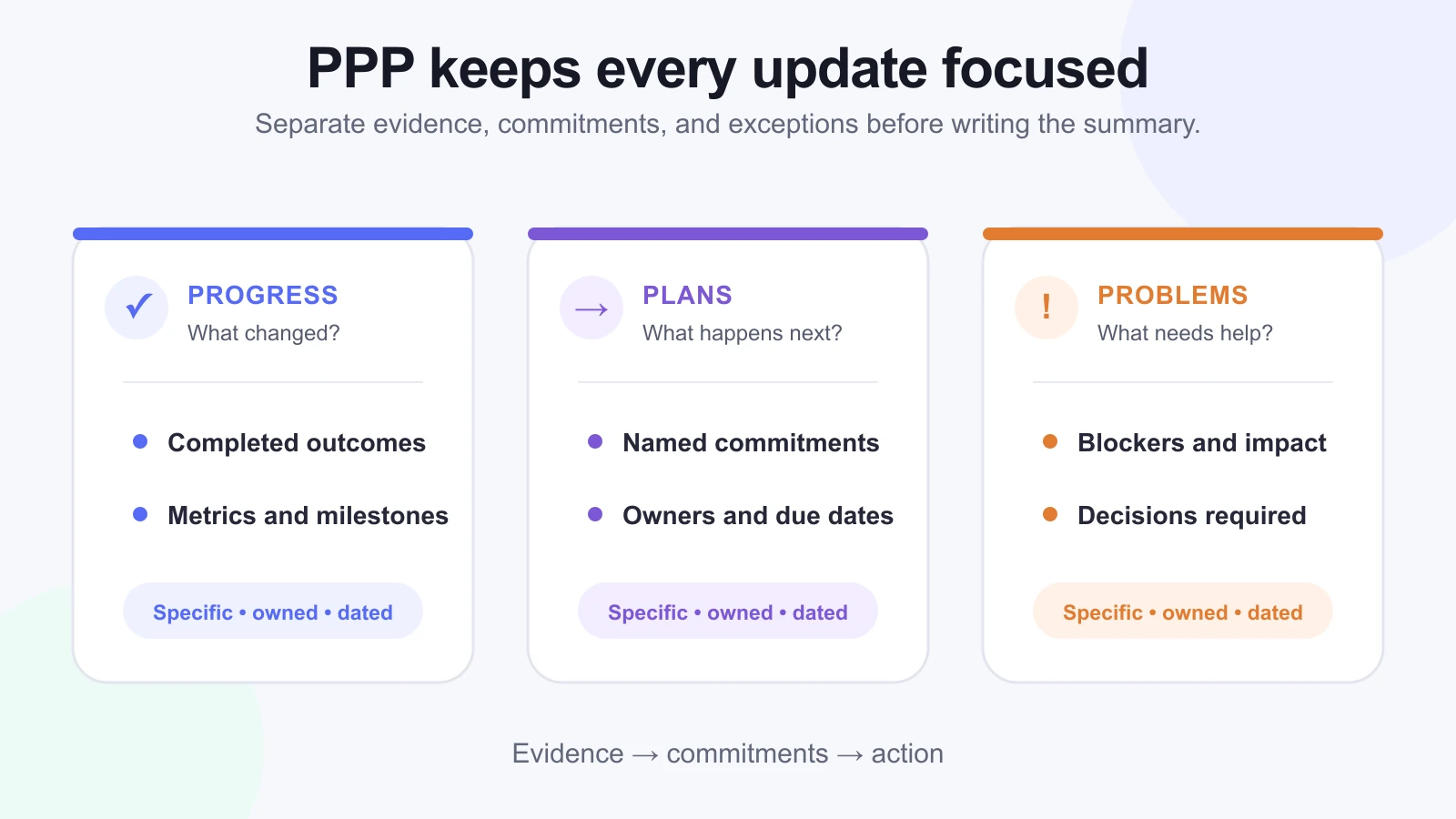 PPP progress report framework separating Progress, Plans, and Problems into evidence, commitments, and blockers