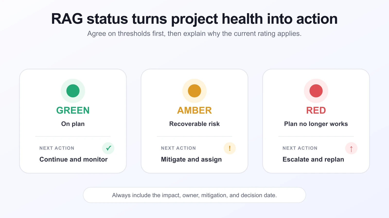 RAG project status model showing Green for on plan, Amber for recoverable risk, and Red for escalation and replanning